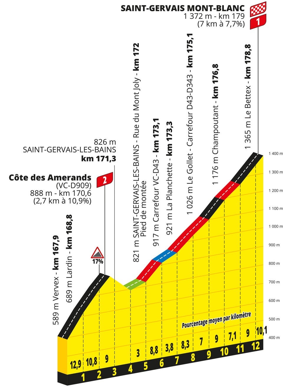 Tour de France 2023 stage 15 preview Route map and profile of 179km